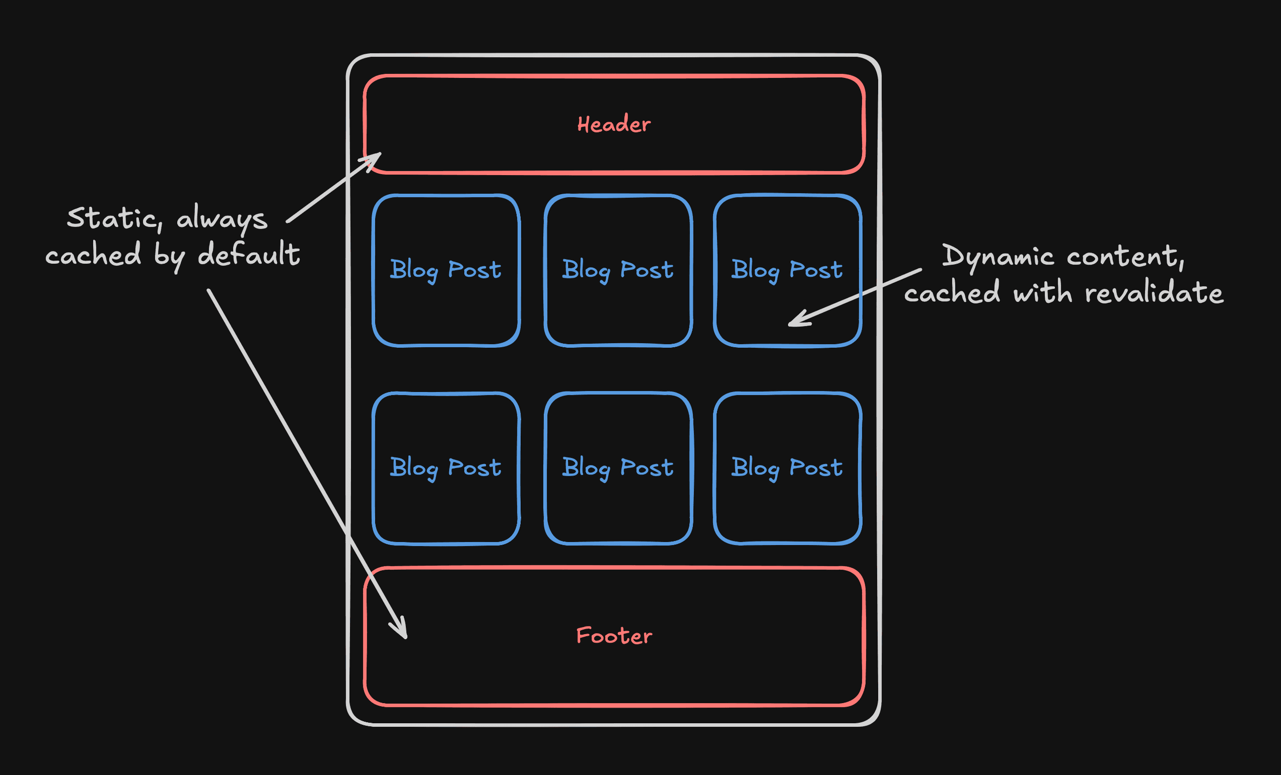 Diagram of shared page content that can be cached and revalidated